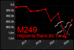 Total Graph of M249