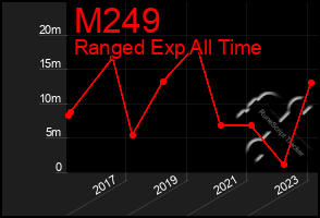 Total Graph of M249