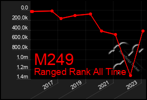 Total Graph of M249