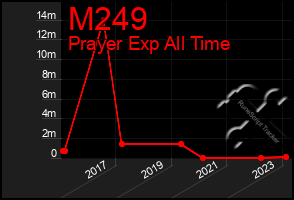 Total Graph of M249