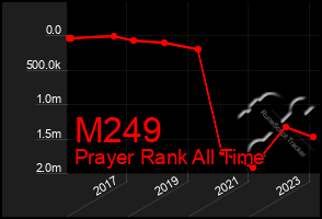 Total Graph of M249