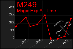 Total Graph of M249