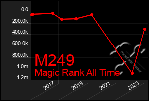 Total Graph of M249