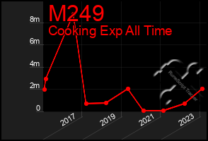 Total Graph of M249