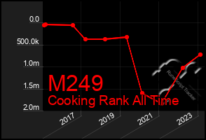 Total Graph of M249