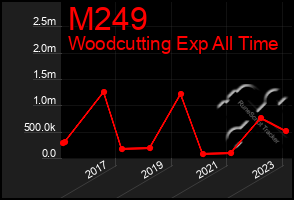 Total Graph of M249