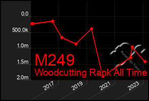 Total Graph of M249