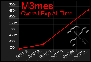 Total Graph of M3mes