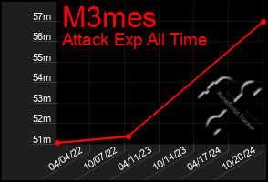 Total Graph of M3mes