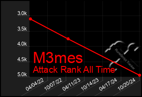 Total Graph of M3mes