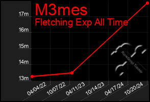 Total Graph of M3mes