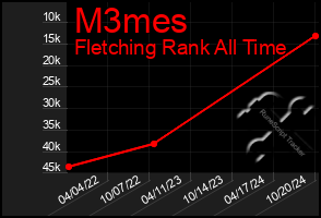 Total Graph of M3mes