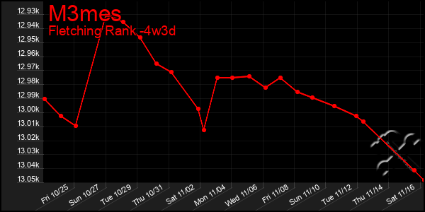 Last 31 Days Graph of M3mes