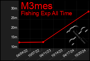 Total Graph of M3mes