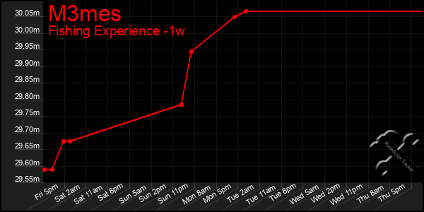 Last 7 Days Graph of M3mes