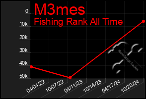 Total Graph of M3mes