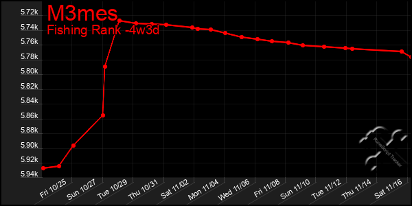 Last 31 Days Graph of M3mes