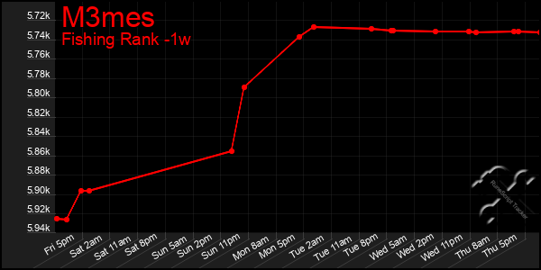 Last 7 Days Graph of M3mes