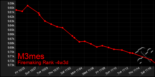 Last 31 Days Graph of M3mes