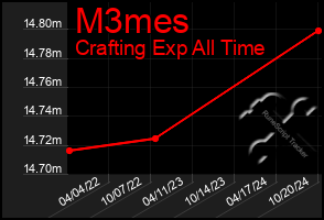 Total Graph of M3mes