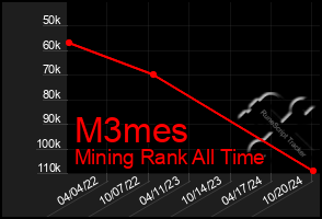 Total Graph of M3mes