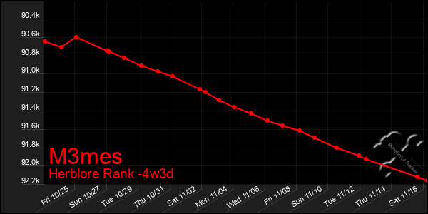 Last 31 Days Graph of M3mes