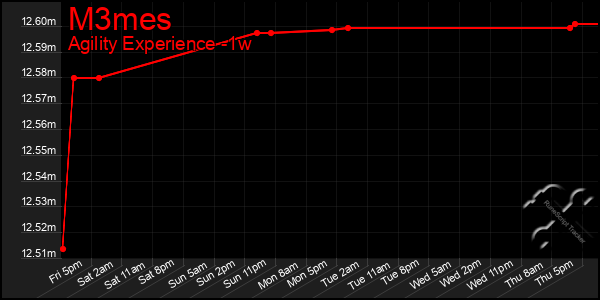 Last 7 Days Graph of M3mes