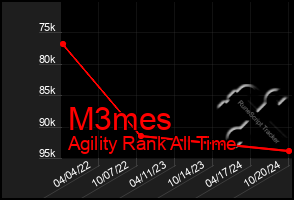 Total Graph of M3mes