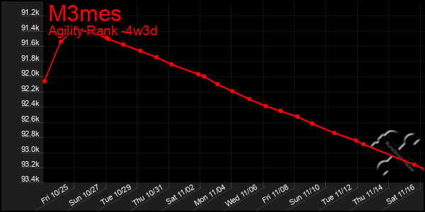 Last 31 Days Graph of M3mes