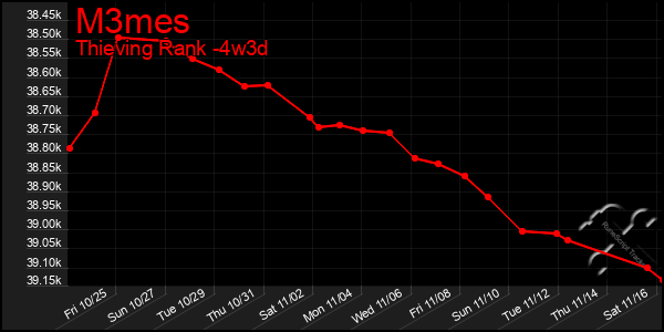 Last 31 Days Graph of M3mes