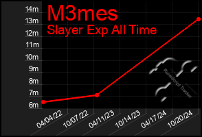 Total Graph of M3mes