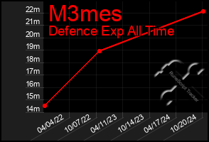 Total Graph of M3mes