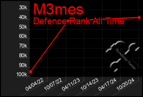 Total Graph of M3mes