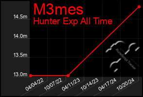 Total Graph of M3mes