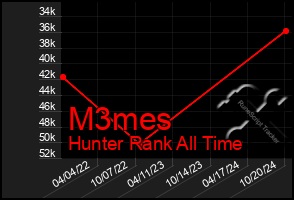 Total Graph of M3mes