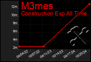 Total Graph of M3mes