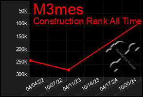 Total Graph of M3mes