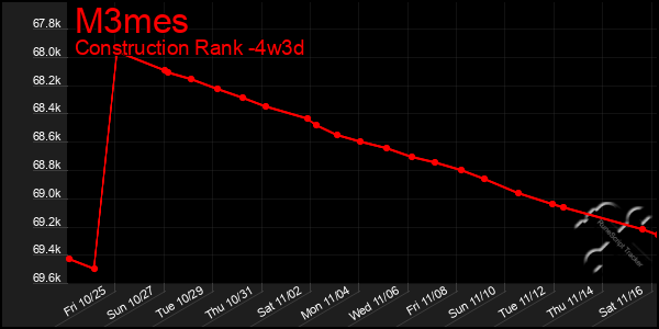 Last 31 Days Graph of M3mes