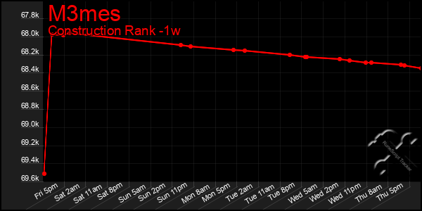 Last 7 Days Graph of M3mes