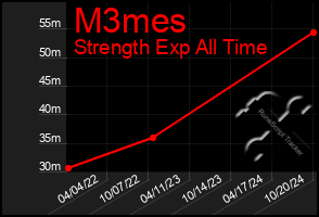 Total Graph of M3mes