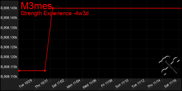 Last 31 Days Graph of M3mes