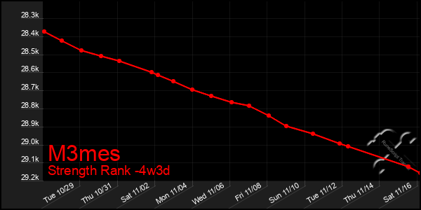 Last 31 Days Graph of M3mes