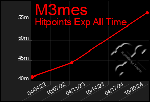 Total Graph of M3mes