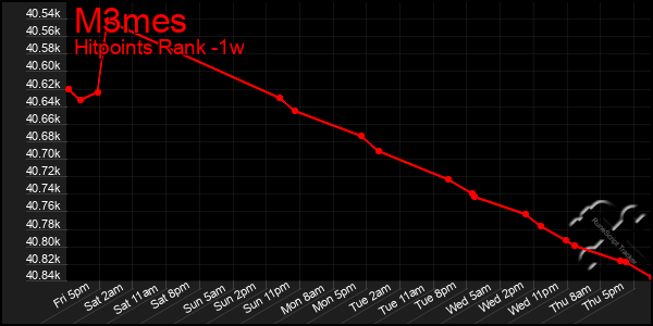 Last 7 Days Graph of M3mes