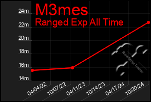 Total Graph of M3mes