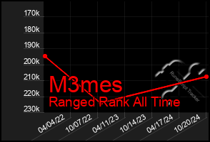 Total Graph of M3mes