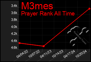 Total Graph of M3mes