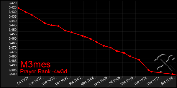 Last 31 Days Graph of M3mes