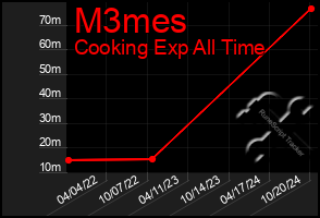 Total Graph of M3mes