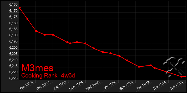 Last 31 Days Graph of M3mes